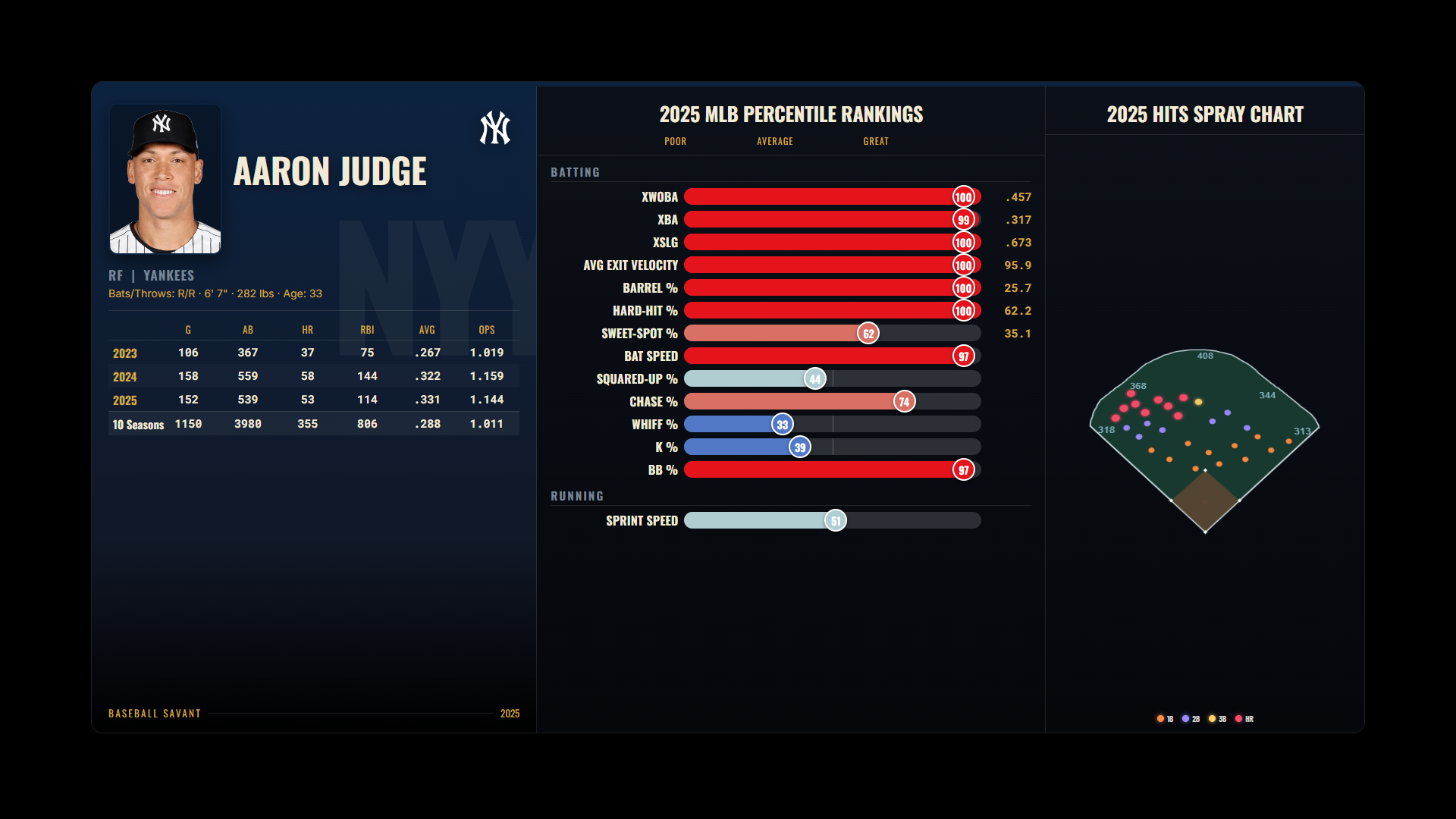 An advanced-metrics player card with percentile bars