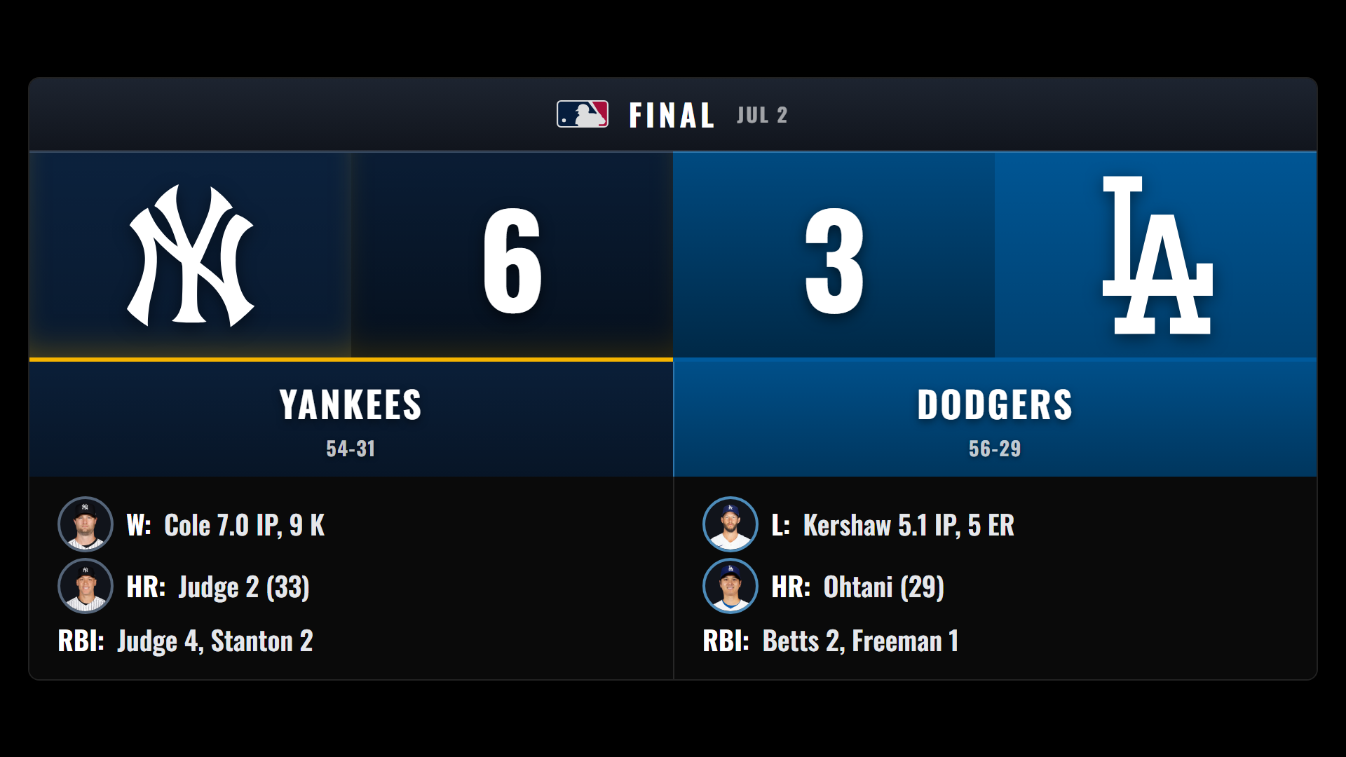 Scoreboard — MLB matchup card with decisions and leaders