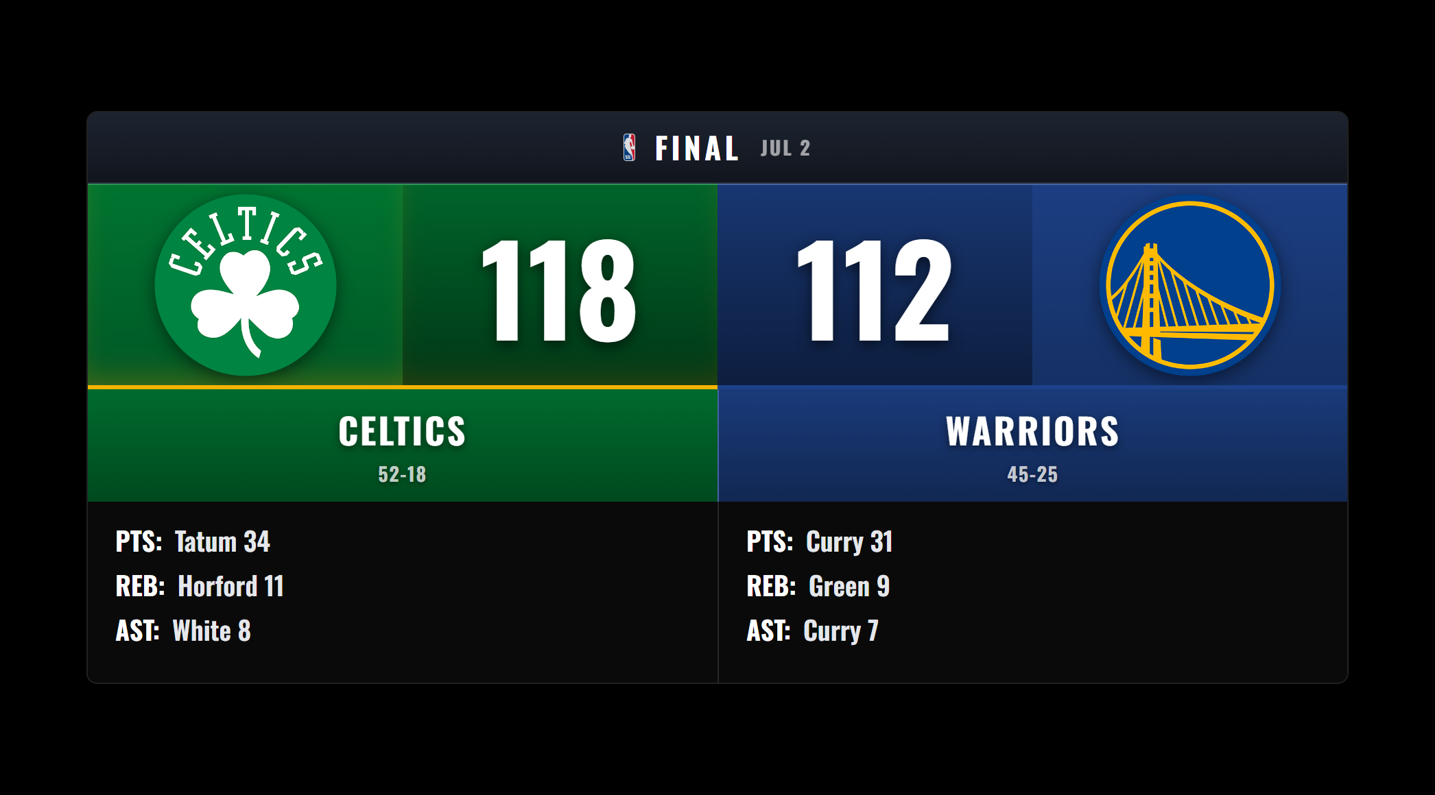 Scoreboard — NBA final with team stat leaders